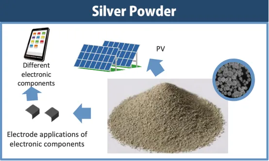 Poudre d'argent